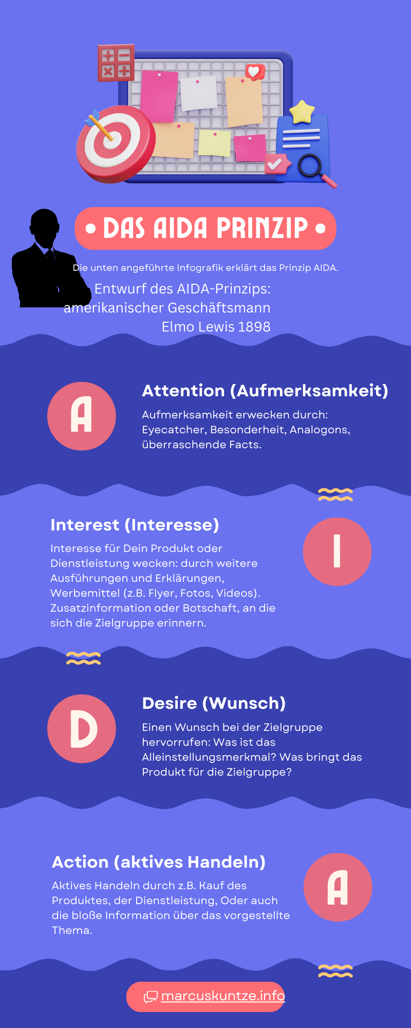Infografik „Das AIDA-Prinzip“ mit den vier Phasen Attention (Aufmerksamkeit), Interest (Interesse), Desire (Wunsch) und Action (aktives Handeln) und je einer kurzen Erläuterung