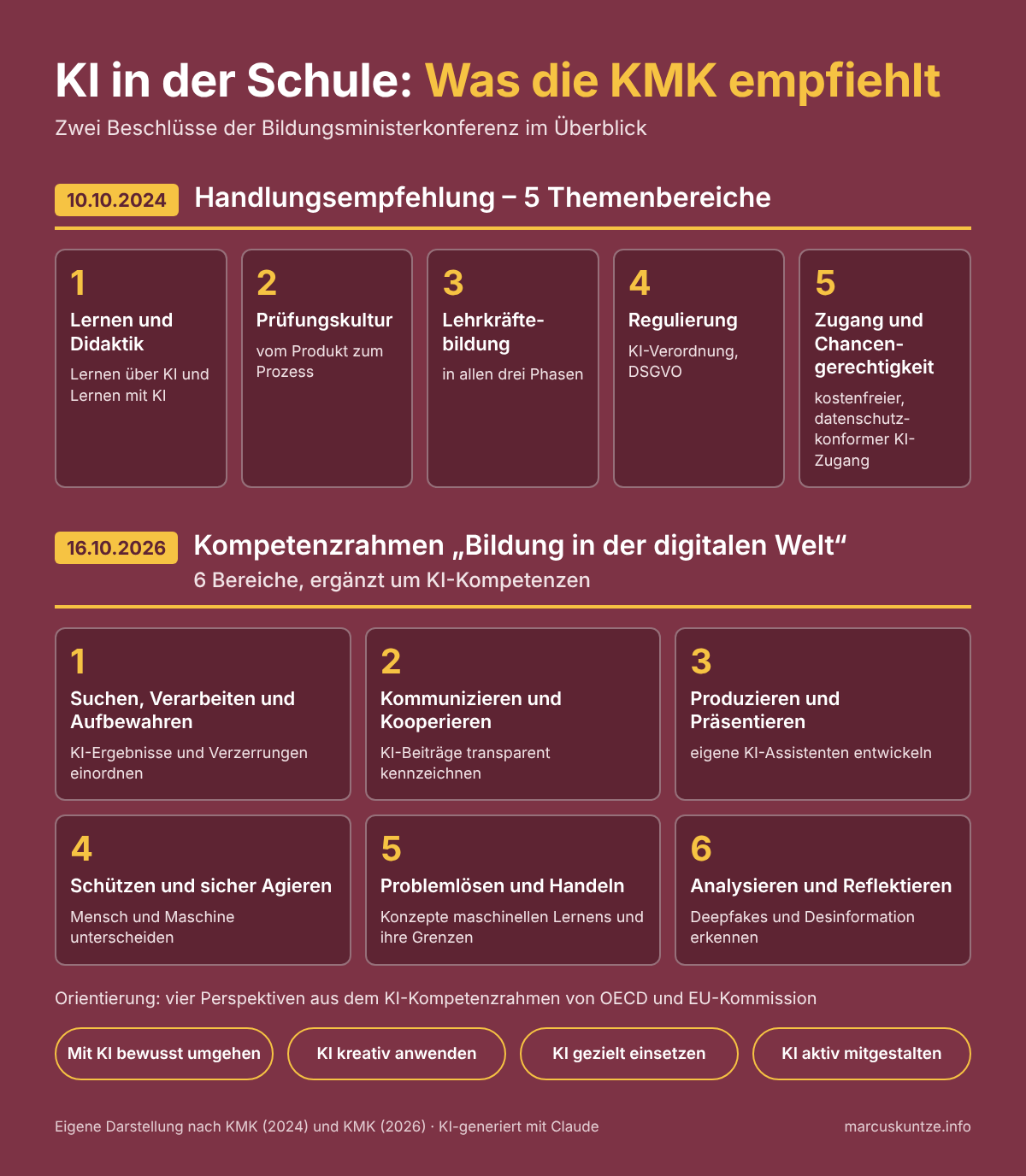 KMK-Handlungsempfehlung im Schaubild erklärt (generiert mit Claude.ai)